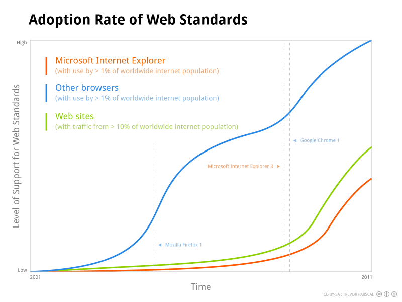 Adoption Rate of Web Standards