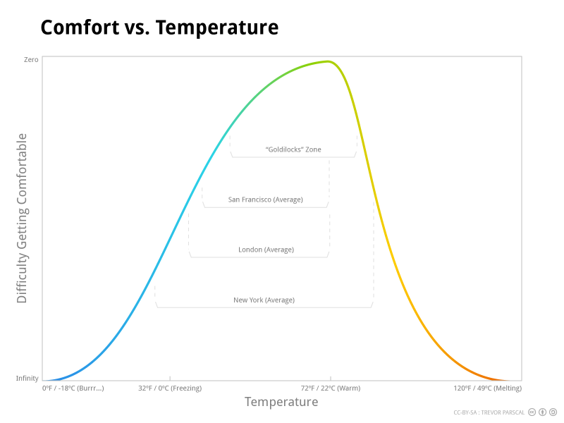 Comfort vs. Temperature