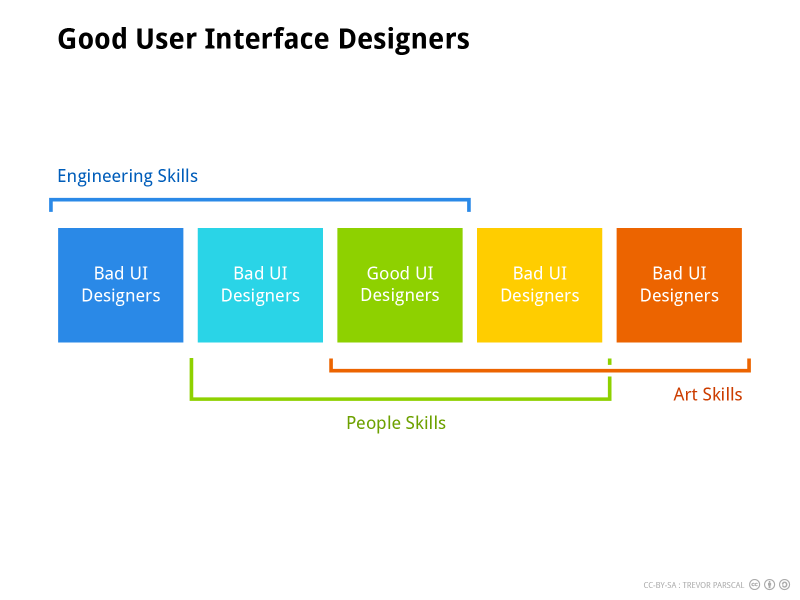 Good User Interface Designers