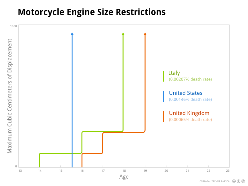 Motorcycle Engine Size Restrictions