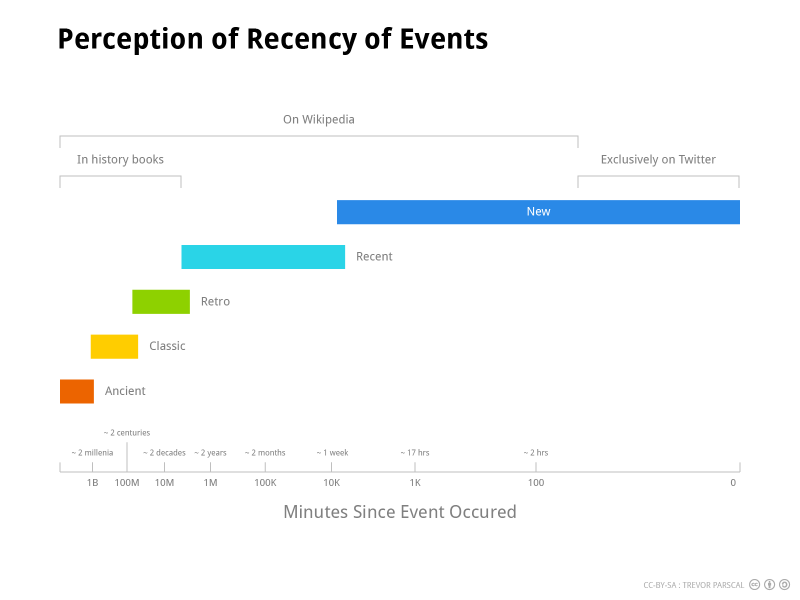 Perception of Recency of Events