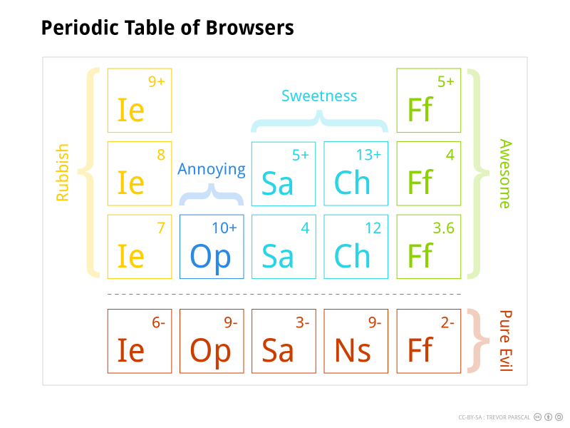 Periodic Table of Browsers