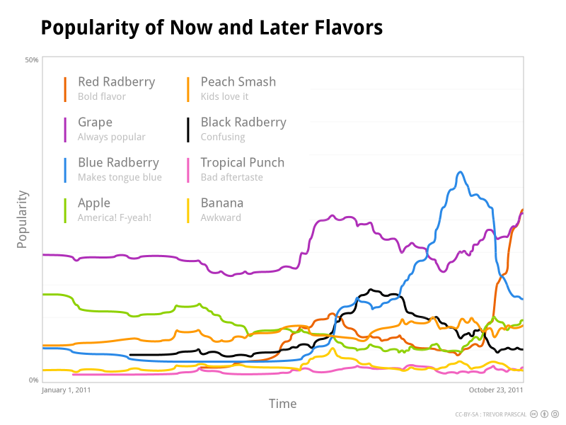 Popularity of Now and Later Flavors