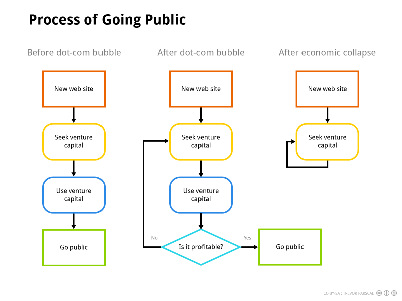 Process of Going Public