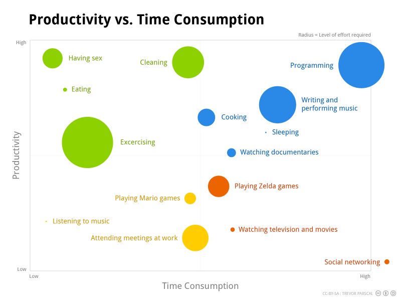 Productivity vs. Time Consumption