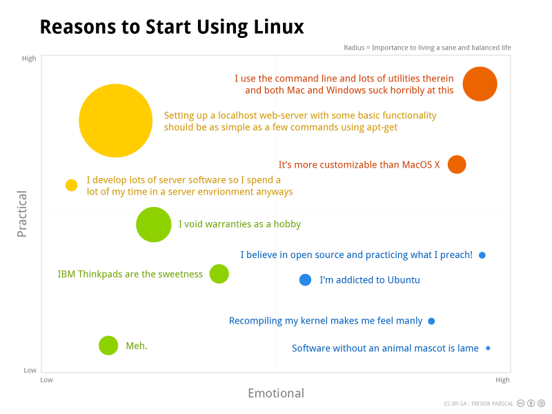 Reasons to Start Using Linux