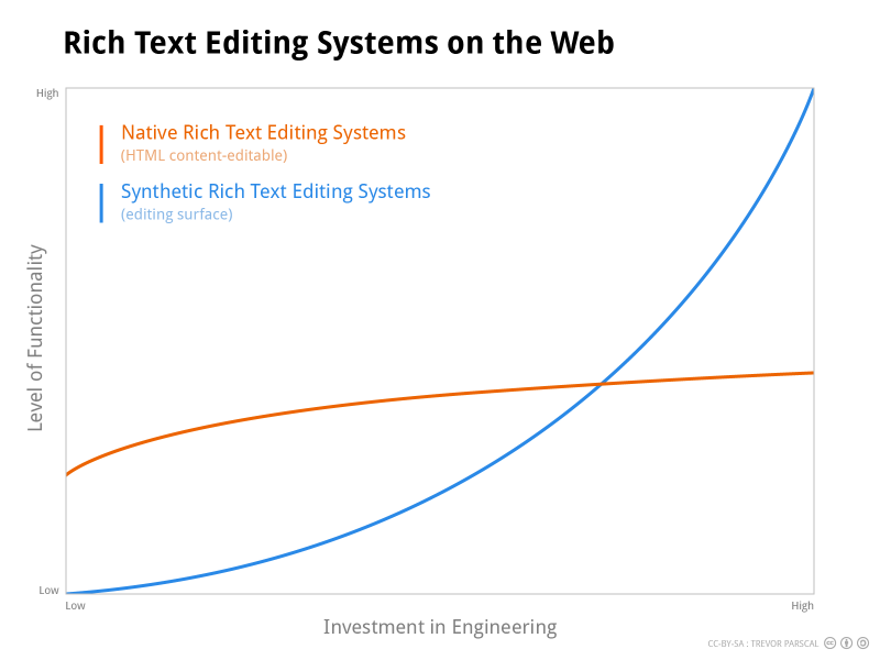Rich Text Editing Systems on the Web