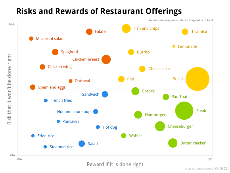 Risks and Rewards of Restaurant Offerings