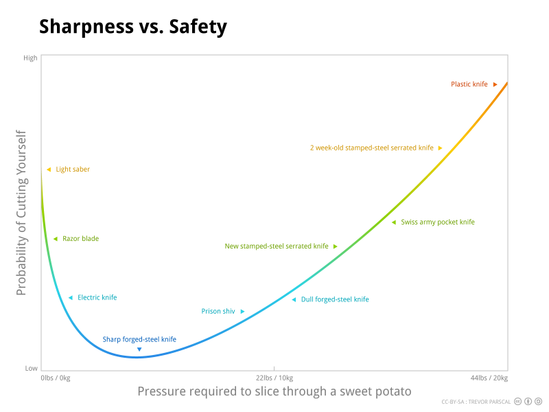 Sharpness vs. Safety