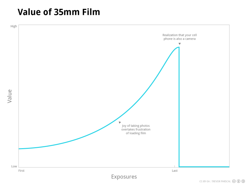 Value of 35mm Film
