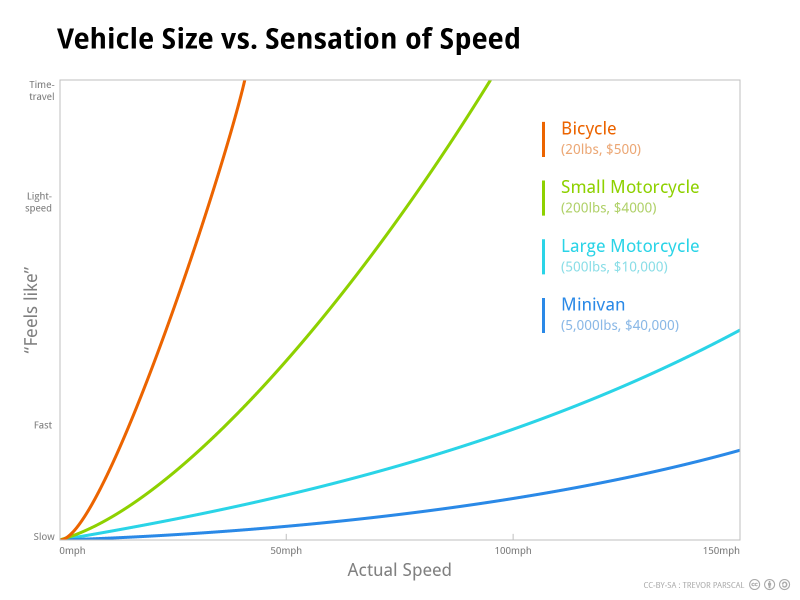 Vehicle Size vs. Sensation of Speed