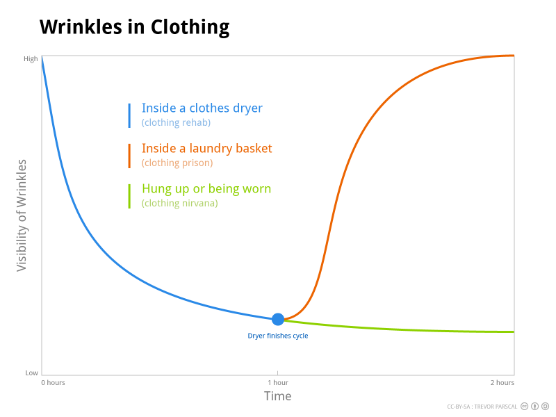 Wrinkles in Clothing